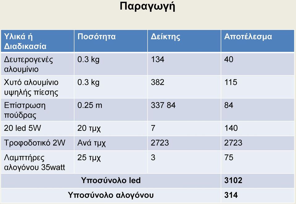 3 kg 382 115 0.