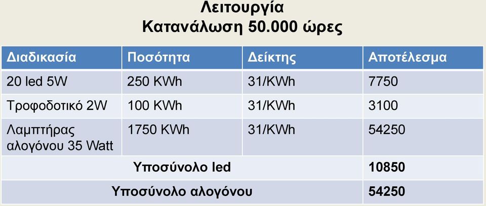 250 KWh 31/KWh 7750 Τροφοδοτικό 2W 100 KWh 31/KWh 3100