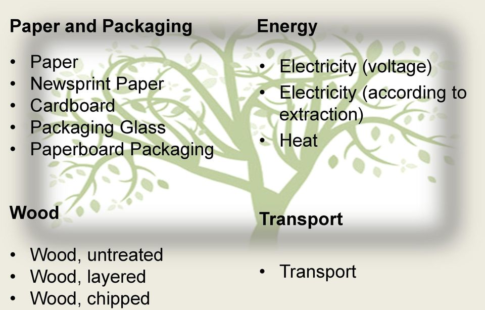 (voltage) Electricity (according to extraction) Heat Wood