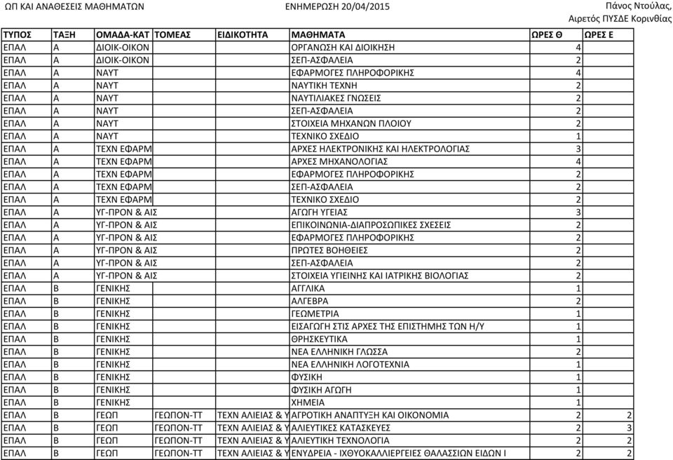 Α ΤΕΧΝ ΕΦΑΡΜ ΑΡΧΕΣ ΜΗΧΑΝΟΛΟΓΙΑΣ 4 ΕΠΑΛ Α ΤΕΧΝ ΕΦΑΡΜ ΕΦΑΡΜΟΓΕΣ ΠΛΗΡΟΦΟΡΙΚΗΣ 2 ΕΠΑΛ Α ΤΕΧΝ ΕΦΑΡΜ ΣΕΠ- ΑΣΦΑΛΕΙΑ 2 ΕΠΑΛ Α ΤΕΧΝ ΕΦΑΡΜ ΤΕΧΝΙΚΟ ΣΧΕΔΙΟ 2 ΕΠΑΛ Α ΥΓ- ΠΡΟΝ & ΑΙΣ ΑΓΩΓΗ ΥΓΕΙΑΣ 3 ΕΠΑΛ Α ΥΓ- ΠΡΟΝ