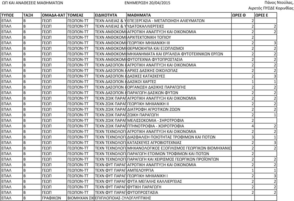 ΕΠΑΛ Β ΓΕΩΠ ΓΕΩΠΟΝ- ΤΤ ΤΕΧΝ ΑΝΘΟΚΟΜΙΑΣ ΓΕΩΡΓΙΚΗ & ΑΡΧΙΤΕΚΤΟΝ ΜΗΧΑΝΙΚΗ ΤΟΠΙΟΥ ΙΙΙ 2 3 ΕΠΑΛ Β ΓΕΩΠ ΓΕΩΠΟΝ- ΤΤ ΤΕΧΝ ΑΝΘΟΚΟΜΙΑΣ ΘΕΡΜΟΚΗΠΙΑ & ΑΡΧΙΤΕΚΤΟΝ ΚΑΙ ΤΟΠΙΟΥ ΕΞΟΠΛΙΣΜΟΙ 2 2 ΕΠΑΛ Β ΓΕΩΠ ΓΕΩΠΟΝ- ΤΤ