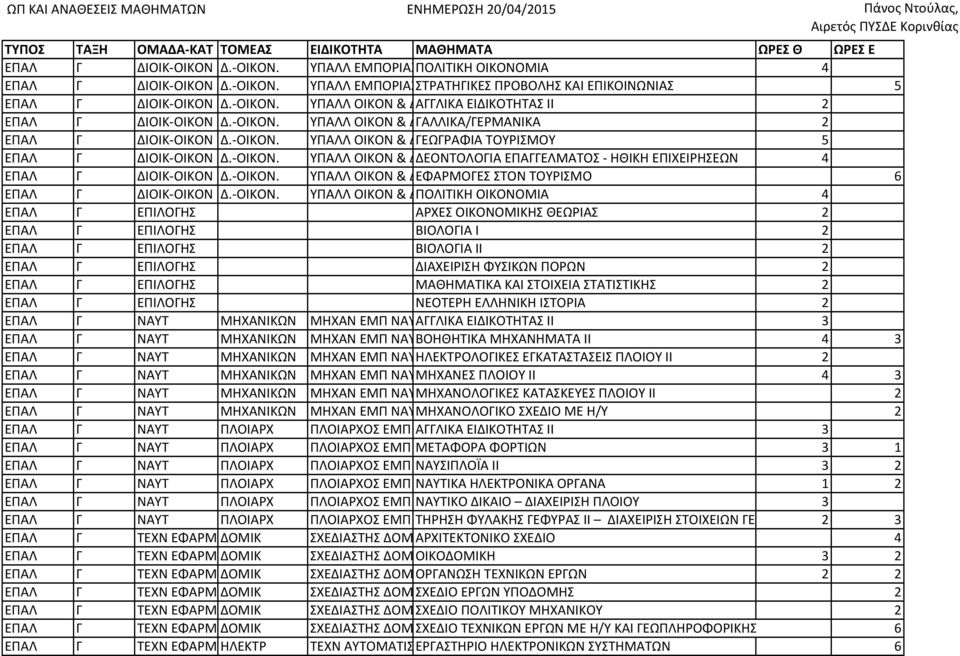 - ΟΙΚΟΝ. ΥΠΑΛΛ ΟΙΚΟΝ & ΔΙΟΙΚΗΣΗΣ ΔΕΟΝΤΟΛΟΓΙΑ ΤΟΥΡΙΣΜΟ ΕΠΑΓΓΕΛΜΑΤΟΣ - ΗΘΙΚΗ ΕΠΙΧΕΙΡΗΣΕΩΝ 4 ΕΠΑΛ Γ ΔΙΟΙΚ- ΟΙΚΟΝ Δ.- ΟΙΚΟΝ. ΥΠΑΛΛ ΟΙΚΟΝ & ΔΙΟΙΚΗΣΗΣ ΕΦΑΡΜΟΓΕΣ ΤΟΥΡΙΣΜΟ ΣΤΟΝ ΤΟΥΡΙΣΜΟ 6 ΕΠΑΛ Γ ΔΙΟΙΚ- ΟΙΚΟΝ Δ.