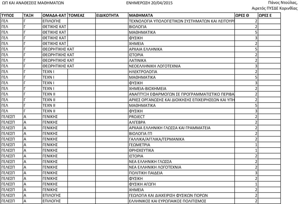 ΛΟΓΟΤΕΧΝΙΑ 3 ΓΕΛ Γ ΤΕΧΝ Ι ΗΛΕΚΤΡΟΛΟΓΙΑ 2 ΓΕΛ Γ ΤΕΧΝ Ι ΜΑΘΗΜΑΤΙΚΑ 5 ΓΕΛ Γ ΤΕΧΝ Ι ΦΥΣΙΚΗ 3 ΓΕΛ Γ ΤΕΧΝ Ι ΧΗΜΕΙΑ- ΒΙΟΧΗΜΕΙΑ 2 ΓΕΛ Γ ΤΕΧΝ ΙΙ ΑΝΑΠΤΥΞΗ ΕΦΑΡΜΟΓΩΝ ΣΕ ΠΡΟΓΡΑΜΜΑΤΙΣΤΙΚΟ ΠΕΡΙΒΑΛΛΟΝ 2 ΓΕΛ Γ ΤΕΧΝ