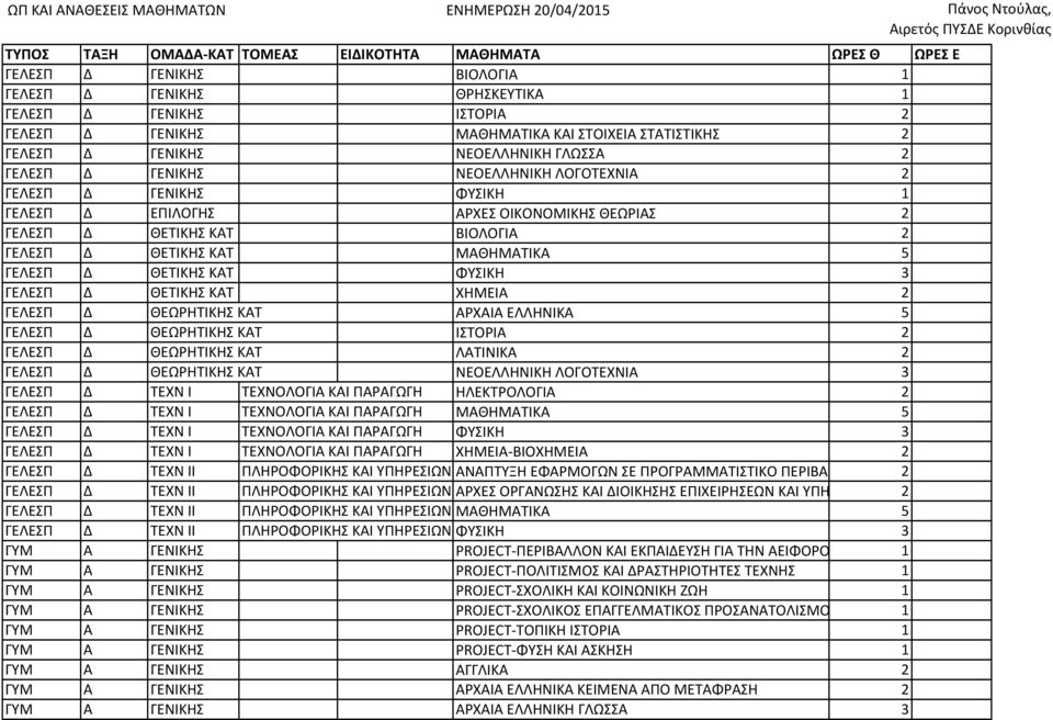 ΓΕΛΕΣΠ Δ ΘΕΤΙΚΗΣ ΚΑΤ ΜΑΘΗΜΑΤΙΚΑ 5 ΓΕΛΕΣΠ Δ ΘΕΤΙΚΗΣ ΚΑΤ ΦΥΣΙΚΗ 3 ΓΕΛΕΣΠ Δ ΘΕΤΙΚΗΣ ΚΑΤ ΧΗΜΕΙΑ 2 ΓΕΛΕΣΠ Δ ΘΕΩΡΗΤΙΚΗΣ ΚΑΤ ΑΡΧΑΙΑ ΕΛΛΗΝΙΚΑ 5 ΓΕΛΕΣΠ Δ ΘΕΩΡΗΤΙΚΗΣ ΚΑΤ ΙΣΤΟΡΙΑ 2 ΓΕΛΕΣΠ Δ ΘΕΩΡΗΤΙΚΗΣ ΚΑΤ