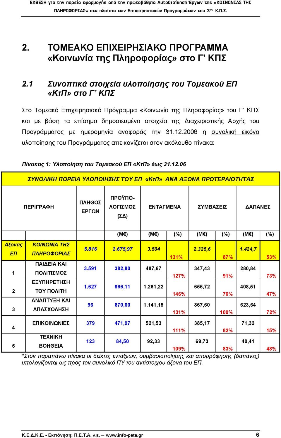 Διαχειριστικής Αρχής του Προγράμματος με ημερομηνία αναφοράς την 31.12.