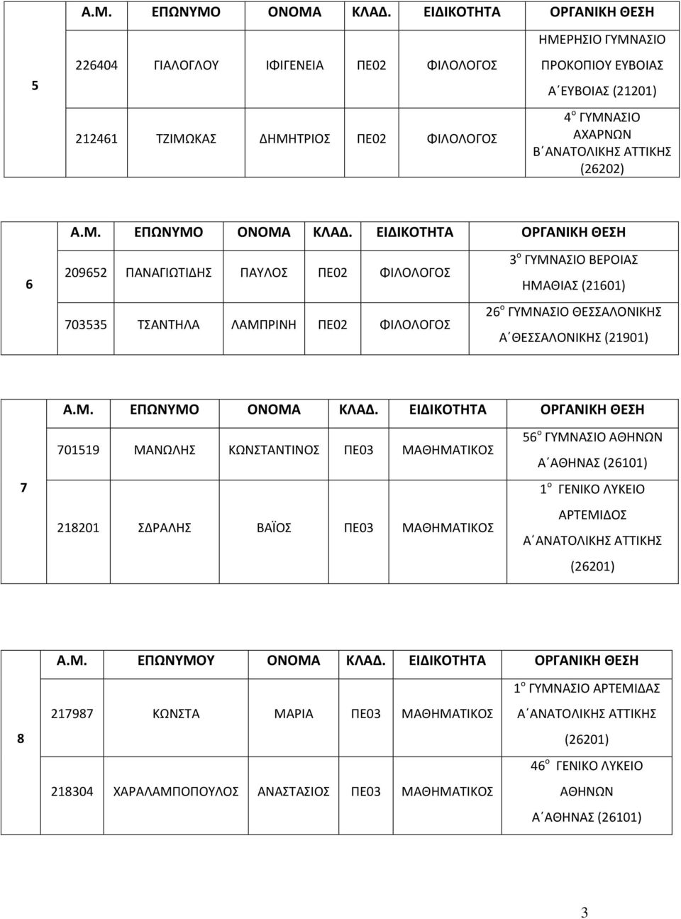 ΘΕΣΣΑΛΟΝΙΚΗΣ (21901) 7 701519 ΜΑΝΩΛΗΣ ΚΩΝΣΤΑΝΤΙΝΟΣ ΠΕ03 ΜΑΘΗΜΑΤΙΚΟΣ 218201 ΣΔΡΑΛΗΣ ΒΑΪΟΣ ΠΕ03 ΜΑΘΗΜΑΤΙΚΟΣ 56 ο ΓΥΜΝΑΣΙΟ ΑΘΗΝΩΝ 1 ο ΓΕΝΙΚΟ ΛΥΚΕΙΟ ΑΡΤΕΜΙΔΟΣ A.M.