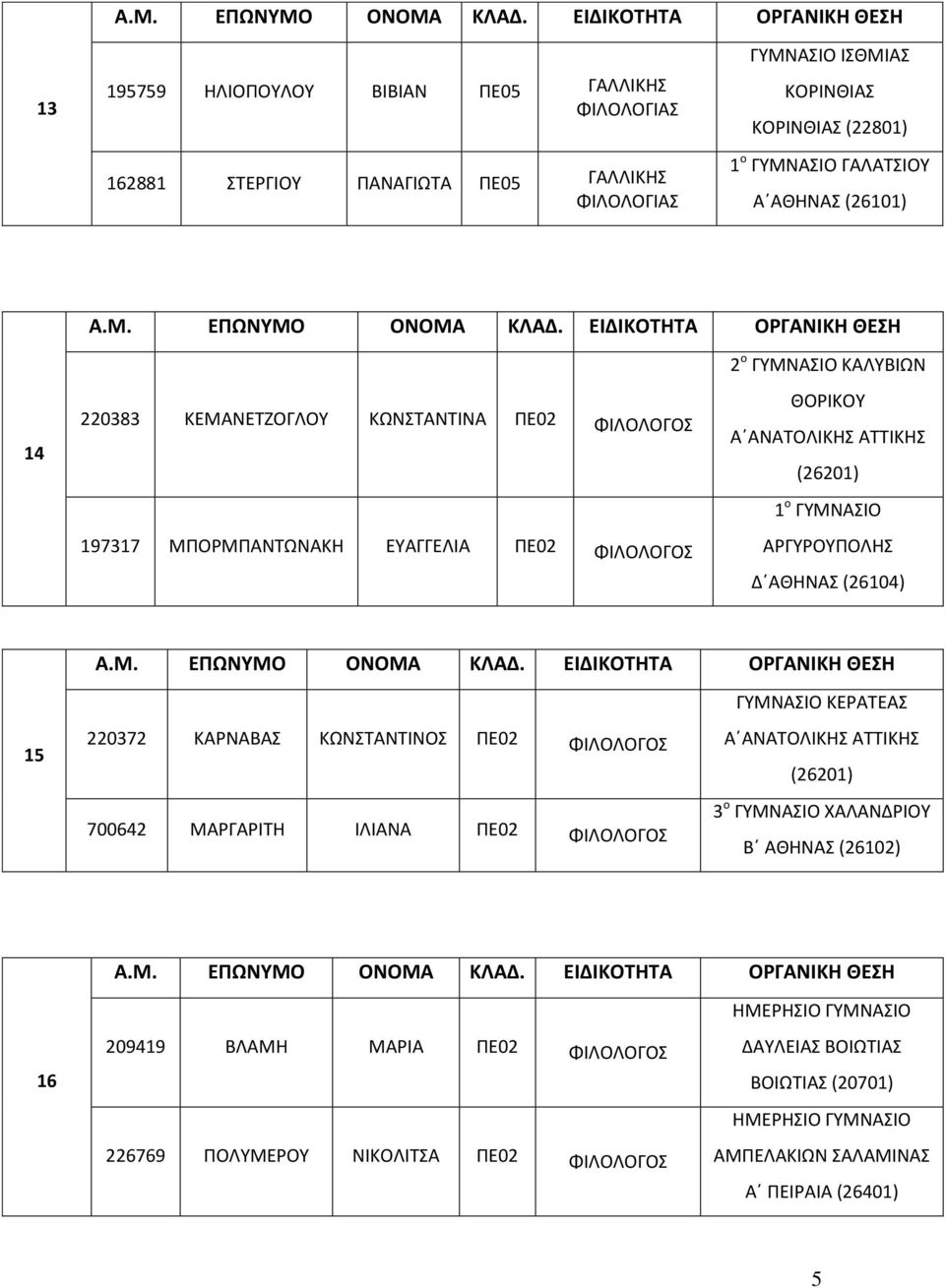 ΑΘΗΝΑΣ (26104) ΓΥΜΝΑΣΙΟ ΚΕΡΑΤΕΑΣ 15 220372 ΚΑΡΝΑΒΑΣ ΚΩΝΣΤΑΝΤΙΝΟΣ ΠΕ02 ΦΙΛΟΛΟΓΟΣ 700642 ΜΑΡΓΑΡΙΤΗ ΙΛΙΑΝΑ ΠΕ02 ΦΙΛΟΛΟΓΟΣ 3 ο ΓΥΜΝΑΣΙΟ ΧΑΛΑΝΔΡΙΟΥ Β ΑΘΗΝΑΣ