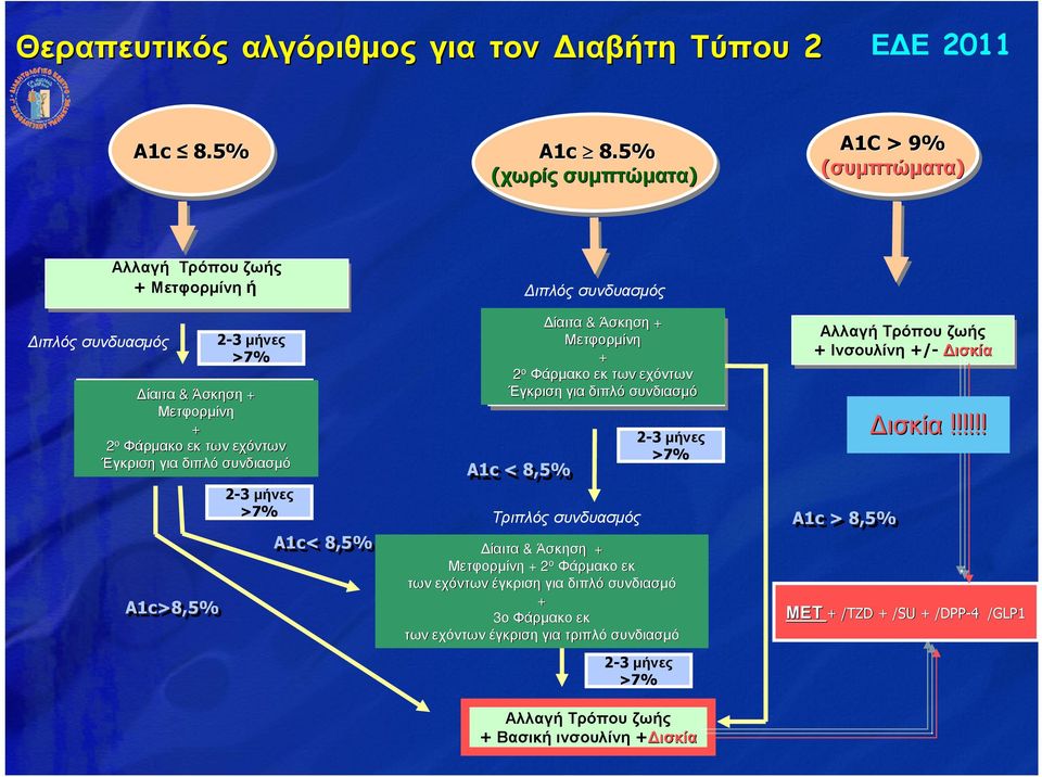 Φάρµακο εκτων εχόντων + SU ή GLIN Έγκριση για διπλό συνδιασµό A1c>8,5% 2-3 µήνες >7% A1c< 8,5% ιπλός συνδυασµός Αλλαγή τρόπου ζωής + Μετφορµίνη ΜΕΤ + TZD + 2 ο MET Φάρµακο + DPP-4ήGLP-1 εκτων εχόντων