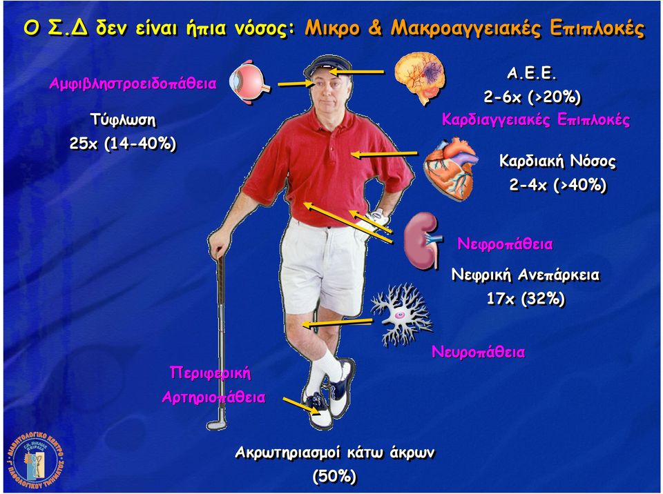 Ε. Α.Ε.Ε. Αµφιβληστροειδοπάθεια 22-6x -6x ((>20%) >20%) Καρδιαγγειακές Επιπλοκές Τύφλωση Τύφλωση 225x 5x