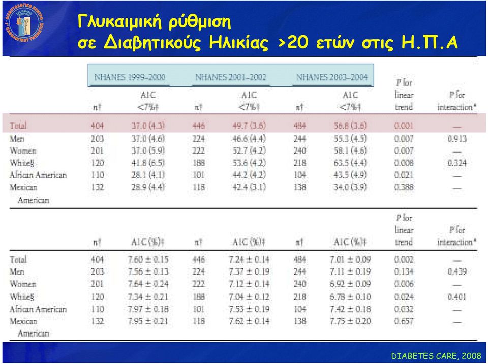 Ηλικίας >20 ετών