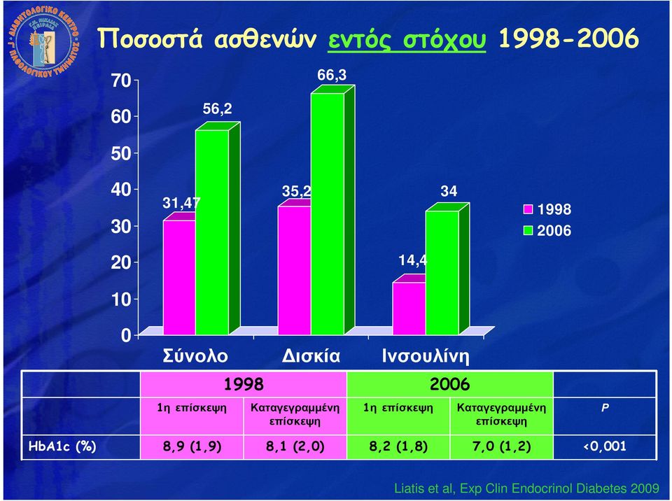 επίσκεψη 1η επίσκεψη 2006 Καταγεγραµµένη επίσκεψη Ρ HbA1c (%) 8,9 (1,9) 8,1