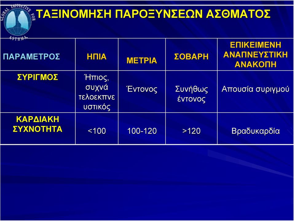 Συνήθως έντονος ΕΠΙΚΕΙΜΕΝΗ ΑΝΑΠΝΕΥΣΤΙΚΗ ΑΝΑΚΟΠΗ Απουσία