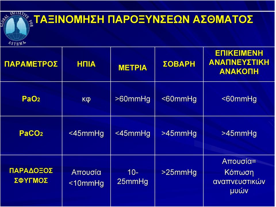 <60mmHg PaCO2 <45mmHg <45mmHg >45mmHg >45mmHg ΠΑΡΑΔΟΞΟΣ