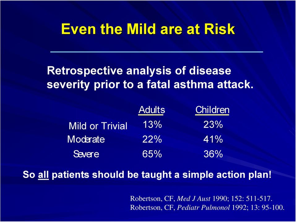 Adults Children Mild or Trivial 13% 23% Moderate 22% 41% Sever e 65% 36% So all