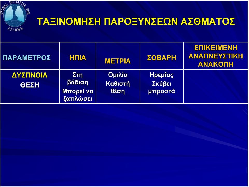 ΑΝΑΚΟΠΗ ΔΥΣΠΝΟΙΑ ΘΕΣΗ Στη βάδιση Μπορεί να