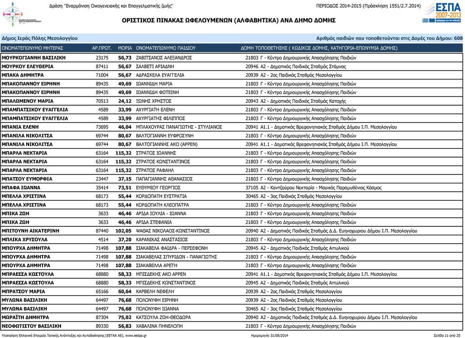 ΕΙΡΗΝΗ 89435 49,69 ΙΩΑΝΝΙΔΗ ΦΩΤΕΙΝΗ 21803 Γ - Κέντρο Δημιουργικής Απασχόλησης Παιδιών ΜΠΑΛΩΜΕΝΟΥ ΜΑΡΙΑ 70513 24,12 ΞΩΝΗΣ ΧΡΗΣΤΟΣ 20943 Α2 - Δημοτικός Παιδικός Σταθμός Κατοχής ΜΠΑΜΠΑΤΣΙΚΟΥ ΕΥΑΓΓΕΛΙΑ