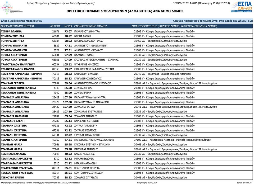 77,51 ΑΝΑΓΝΩΣΤΟΥ ΝΙΚΟΛΑΟΣ 21803 Γ - Κέντρο Δημιουργικής Απασχόλησης Παιδιών ΤΟΥΦΑ ΑΙΚΑΤΕΡΙΝΗ 65031 97,99 ΚΑΖΑΝΑΣ ΘΩΜΑΣ 20939 Α2-2ος Παιδικός Σταθμός Μεσολογγίου ΤΟΥΦΑ ΑΙΚΑΤΕΡΙΝΗ 65031 97,99 ΚΑΖΑΝΑΣ