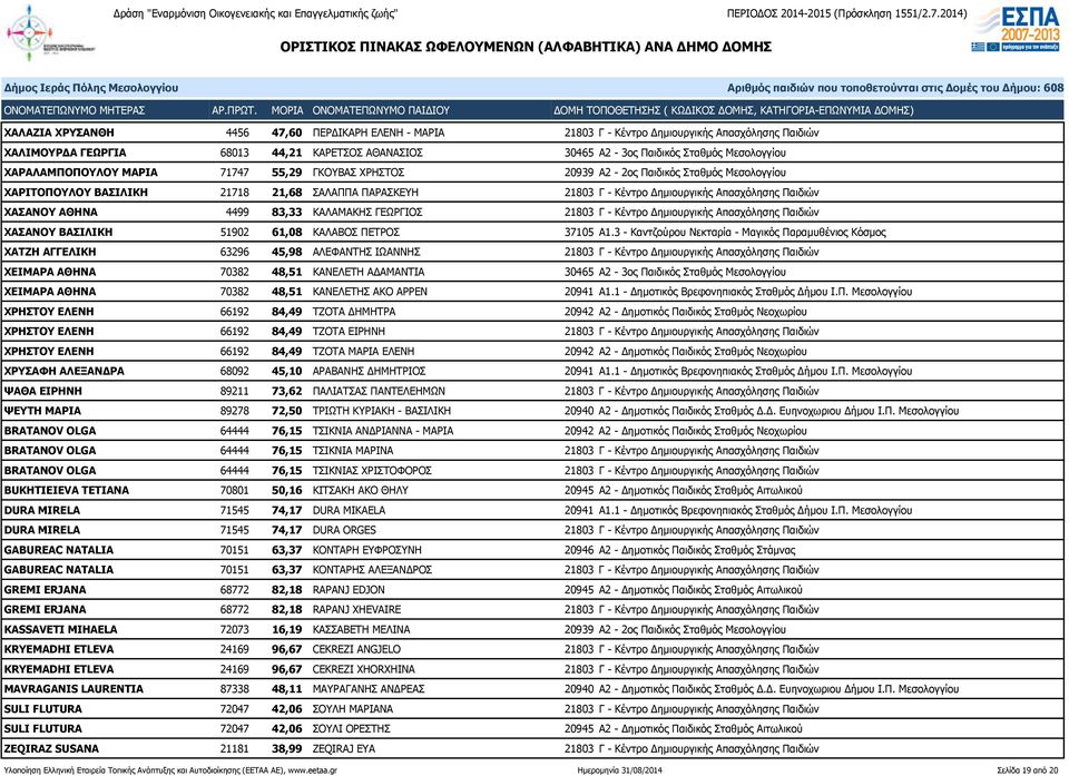 ΧΑΣΑΝΟΥ ΑΘΗΝΑ 4499 83,33 ΚΑΛΑΜΑΚΗΣ ΓΕΩΡΓΙΟΣ 21803 Γ - Κέντρο Δημιουργικής Απασχόλησης Παιδιών ΧΑΣΑΝΟΥ ΒΑΣΙΛΙΚΗ 51902 61,08 ΚΑΛΑΒΟΣ ΠΕΤΡΟΣ 37105 Α1.