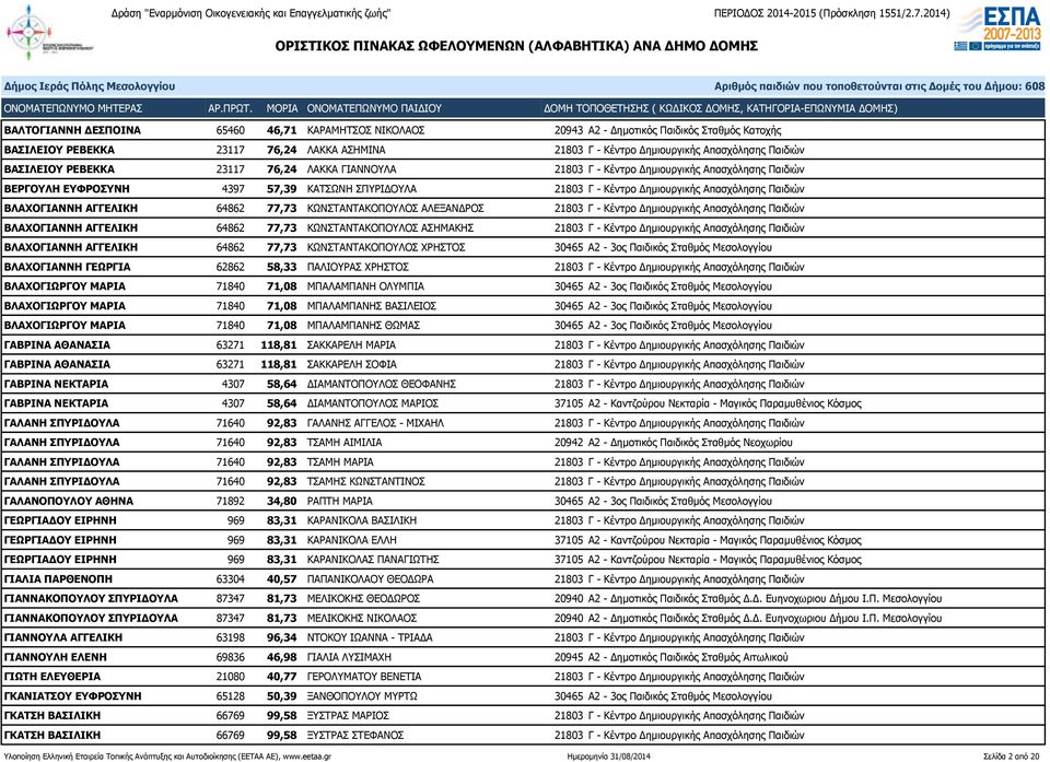 ΒΛΑΧΟΓΙΑΝΝΗ ΑΓΓΕΛΙΚΗ 64862 77,73 ΚΩΝΣΤΑΝΤΑΚΟΠΟΥΛΟΣ ΑΛΕΞΑΝΔΡΟΣ 21803 Γ - Κέντρο Δημιουργικής Απασχόλησης Παιδιών ΒΛΑΧΟΓΙΑΝΝΗ ΑΓΓΕΛΙΚΗ 64862 77,73 ΚΩΝΣΤΑΝΤΑΚΟΠΟΥΛΟΣ ΑΣΗΜΑΚΗΣ 21803 Γ - Κέντρο