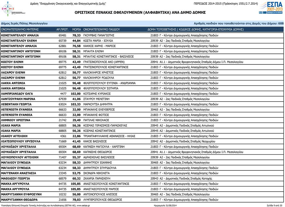 Παιδιών ΚΩΝΣΤΑΝΤΙΝΟΥ ΑΝΤΙΓΟΝΗ 69106 58,31 ΜΠΑΛΤΑΣ ΚΩΝΣΤΑΝΤΙΝΟΣ - ΒΑΣΙΛΕΙΟΣ 20939 Α2-2ος Παιδικός Σταθμός Μεσολογγίου ΚΩΣΤΟΥ ΕΛΕΝΗ 69775 43,49 ΓΡΑΤΣΙΝΟΠΟΥΛΟΣ ΑΚΟ (ΑΡΡΕΝ) 20941 Α1.