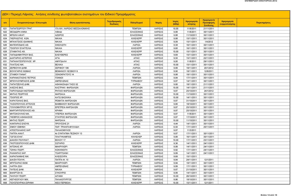 ΝΙΚΑΙΑ ΚΙΛΕΛΕΡΡ ΛΑΡΙΣΑΣ 9,88 15/11/2011 30/11/2011 625 ΜΠΛΙΑΤΣΙΟΣ ΙΩΑΝΝΗΣ ΝΙΚΑΙΑ ΚΙΛΕΛΕΡΡ ΛΑΡΙΣΑΣ 9,09 15/11/2011 1/4/2012 626 ΜΑΤΕΝΤΖΙΔΗΣ ΑΘ.