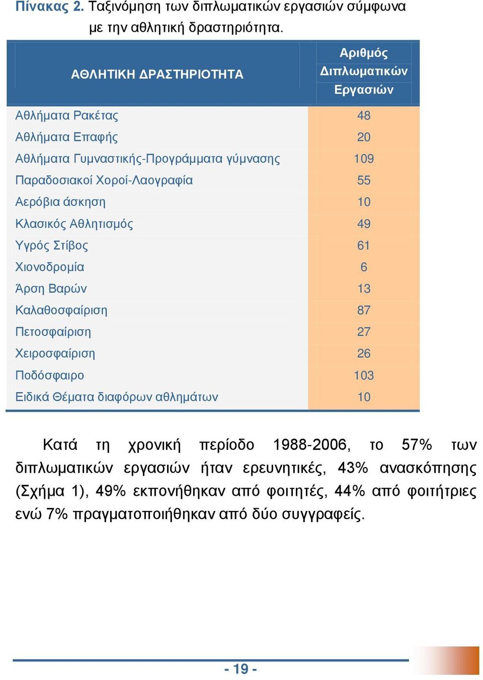 Χοροί-Λαογραφία 55 Αερόβια άσκηση 10 Κλασικός Αθλητισμός 49 Υγρός Στίβος 61 Χιονοδρομία 6 Άρση Βαρών 13 Καλαθοσφαίριση 87 Πετοσφαίριση 27 Χειροσφαίριση 26
