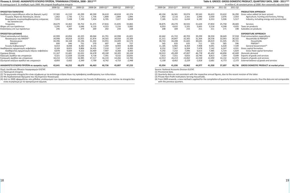 Νon-seasonally adjusted data 2008 Q1 2008 Q2 2008 Q3 2008 Q4 (2) (2) 2011 Q2 ΠροσέΓΓιση ΠαραΓωΓησ Ακαθάριστη προστιθέμενη αξία (σε βασικές τιμές) Γεωργία, θήρα και δασοκομία, αλιεία Βιομηχανία,