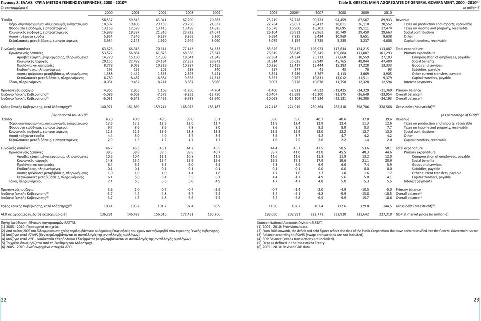 Κοινωνικές εισφορές, εισπραττόμενες Λοιπά τρέχοντα έσοδα Κεφαλαιακές μεταβιβάσεις, εισπραττόμενες 58,537 59,816 63,041 67,290 70,583 18,502 19,406 20,159 20,756 21,637 13,158 12,528 13,415 13,498