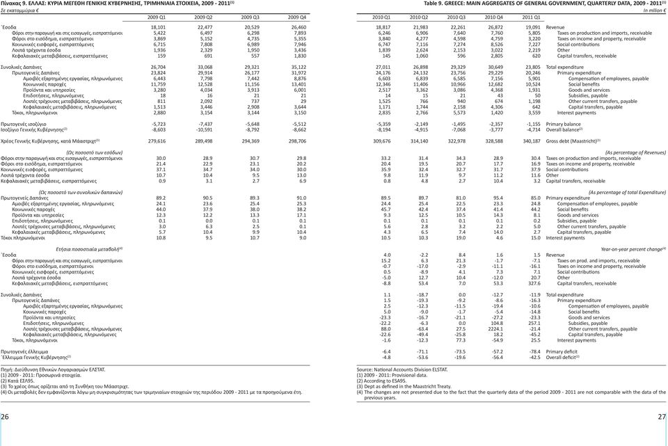 εισφορές, εισπραττόμενες Λοιπά τρέχοντα έσοδα Κεφαλαιακές μεταβιβάσεις, εισπραττόμενες 18,101 22,477 20,529 26,460 5,422 6,497 6,298 7,893 3,869 5,152 4,735 5,355 6,715 7,808 6,989 7,946 1,936 2,329