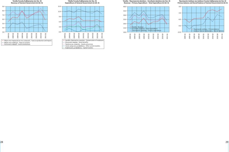 ) Primary balance and Overall balance of General Government (in bil. ) 9.0 15.0 4 8.0 7.0 6.0 5.0 4.0 3.