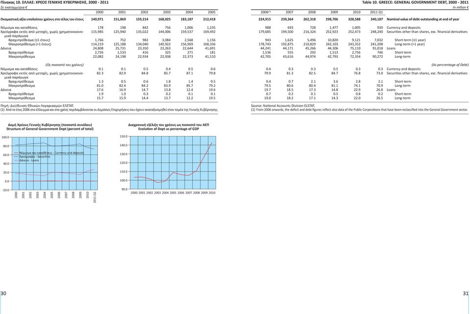 GreeCe: GeNeraL GOverNMeNt debt, 2000-2011 In mllion 2006 (1) 2007 2008 2009 2010 224,915 239,364 262,318 298,706 328,588 340,187 Nominal value of debt outstanding at end of year Νόμισμα και