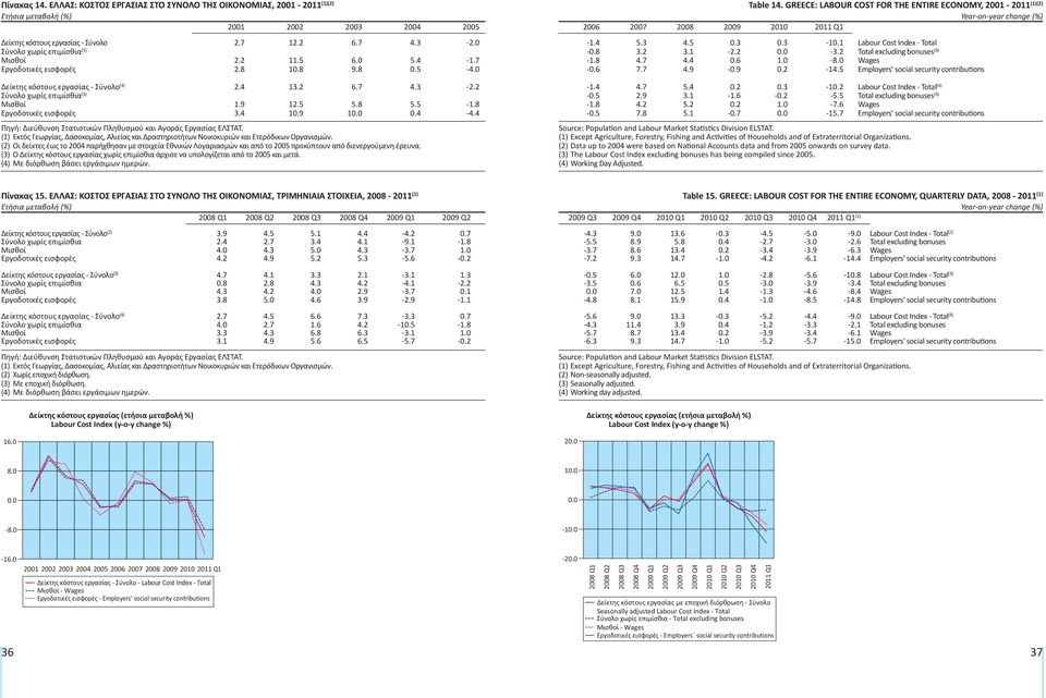Δείκτης κόστους εργασίας - Σύνολο (4) Σύνολο χωρίς επιμίσθια (3) Μισθοί Εργοδοτικές εισφορές 2.7 12.2 6.7 4.3-2.0 2.2 11.5 6.0 5.4-1.7 2.8 10.8 9.8 0.5-4.0 2.4 13.2 6.7 4.3-2.2 1.9 12.5 5.8 5.5-1.8 3.