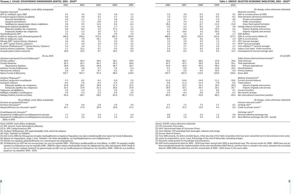 κατανάλωση Ακαθάριστος σχηματισμός πάγιου κεφαλαίου Εξωτερικό ισοζύγιο (συμβολή) Εξαγωγές αγαθών και υπηρεσιών Εισαγωγές αγαθών και υπηρεσιών Αποπληθωριστής ΑΕΠ ΑΕΠ σε τρέχουσες τιμές (δισεκατομμύρια