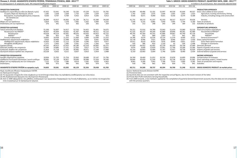 Νon-seasonally adjusted data 2008 Q1 2008 Q2 2008 Q3 2008 Q4 2011 Q2 ΠροσέΓΓιση ΠαραΓωΓησ Ακαθάριστη προστιθέμενη αξία (σε βασικές τιμές) Γεωργία, θήρα και δασοκομία, αλιεία Βιομηχανία,