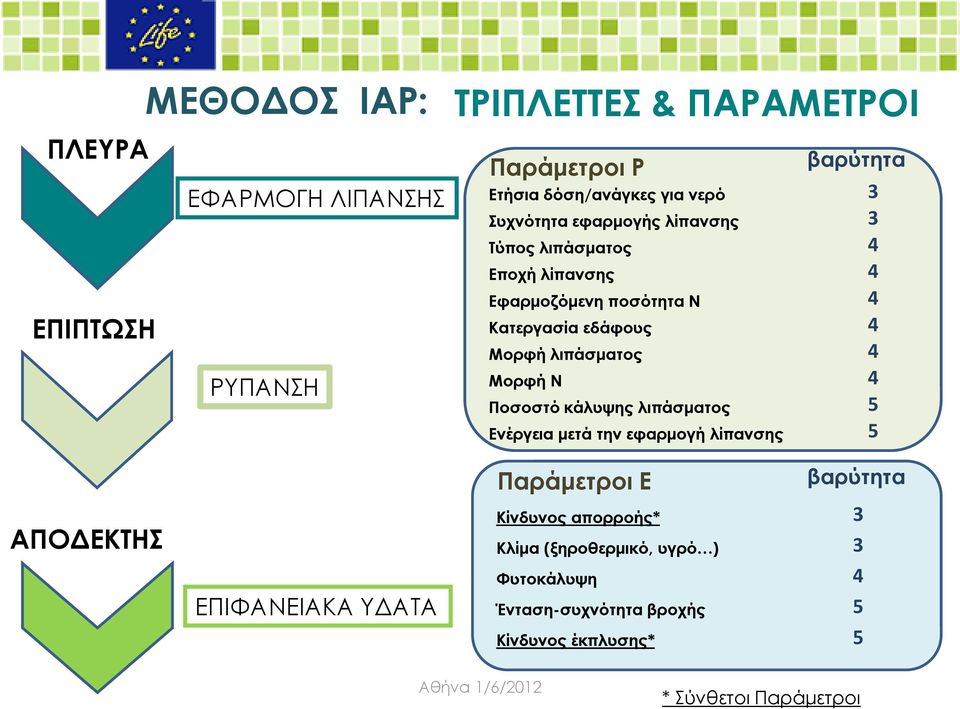 λιπάσματος 4 Μορφή Ν 4 Ποσοστό κάλυψης λιπάσματος 5 Ενέργεια μετά την εφαρμογή λίπανσης 5 ΑΠΟΔΕΚΤΗΣ ΕΠΙΦΑΝΕΙΑΚΑ ΥΔΑΤΑ Παράμετροι Ε