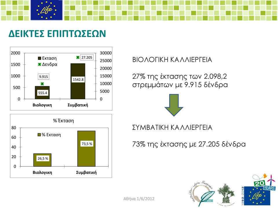 της έκτασης των 2.098,2 στρεμμάτων με 9.