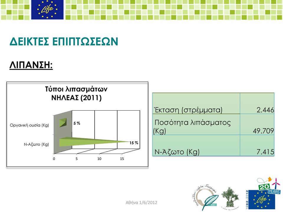 (στρέμματα) 2.446 Ποσότητα λιπάσματος (Kg) 49.