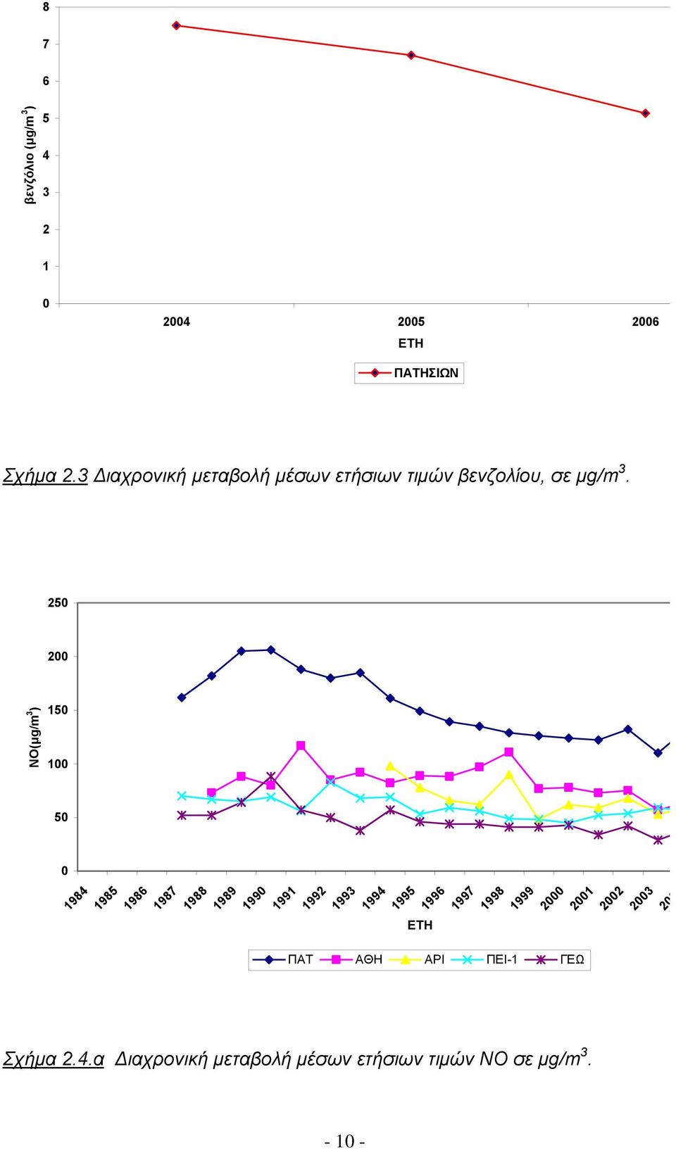 25 2 ΝΟ(µg/m ) 15 1 5 1984 1985 1986 1987 1988 1989 199 1991 1992 199 1994 1995