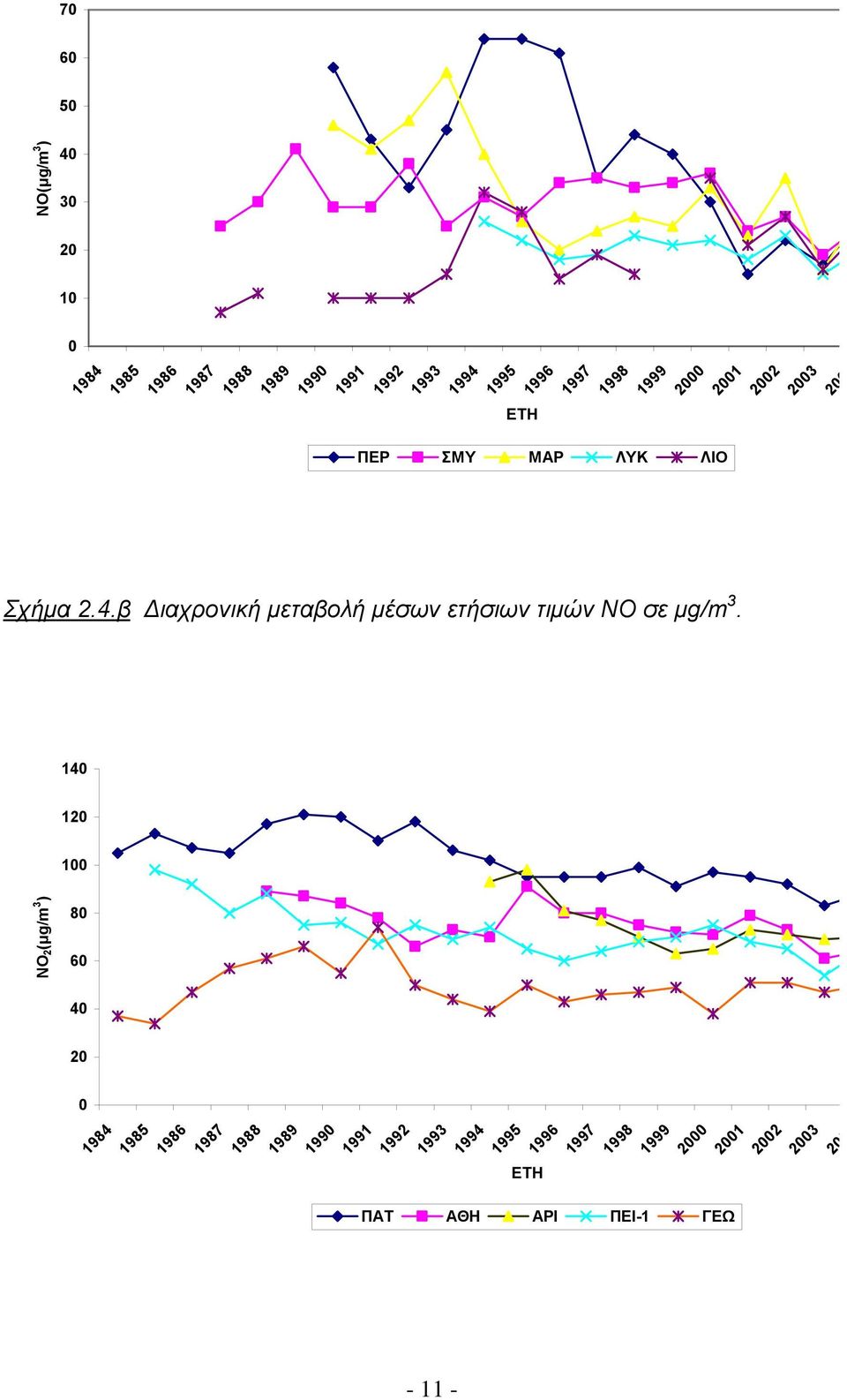 β ιαχρονική µεταβολή µέσων ετήσιων τιµών ΝΟ σε µg/m.