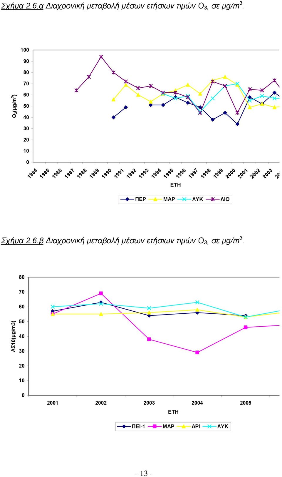 1995 1996 1997 1998 1999 2 21 22 2 2 ΕΤΗ ΠΕΡ ΜΑΡ ΛΥΚ ΛΙΟ Σχήµα 2.6.β ιαχρονική µεταβολή µέσων ετήσιων τιµών Ο, σε µg/m.