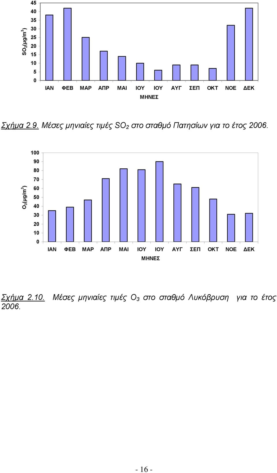Ο (µg/m ) 1 9 8 7 6 5 4 2 1 ΙΑΝ ΦΕΒ ΜΑΡ ΑΠΡ ΜΑΙ ΙΟΥ ΙΟΥ ΑΥΓ ΣΕΠ ΟΚΤ ΝΟΕ ΕΚ