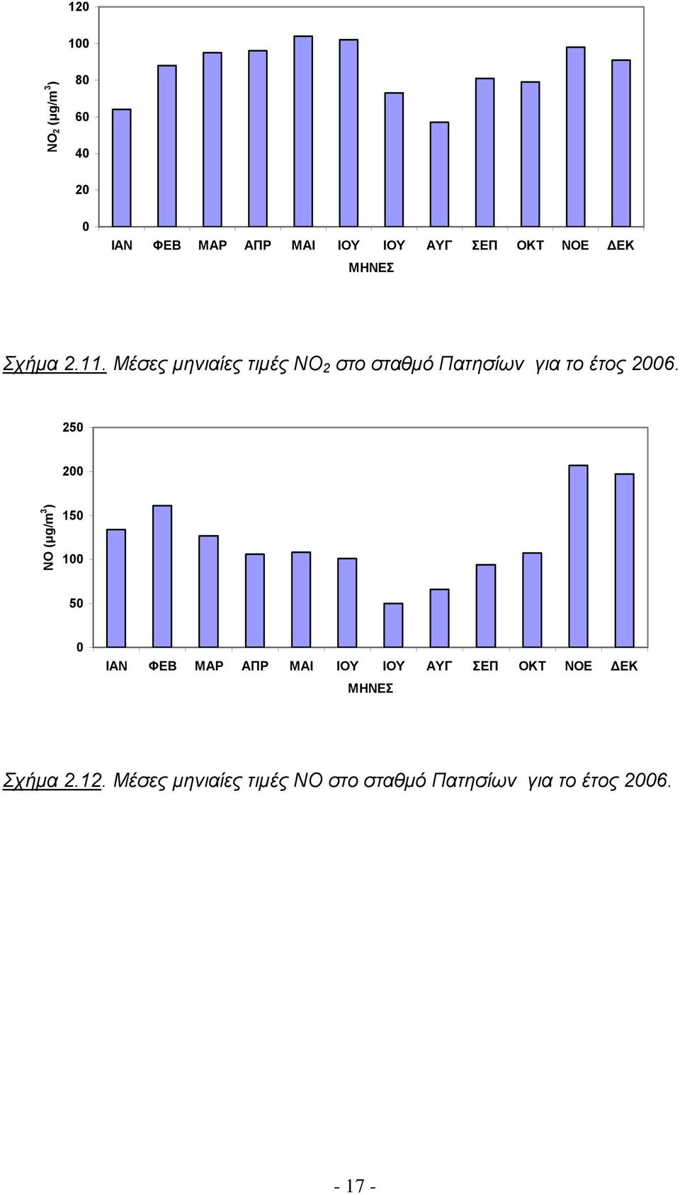 Μέσες µηνιαίες τιµές ΝΟ 2 στο σταθµό Πατησίων για το έτος 26.