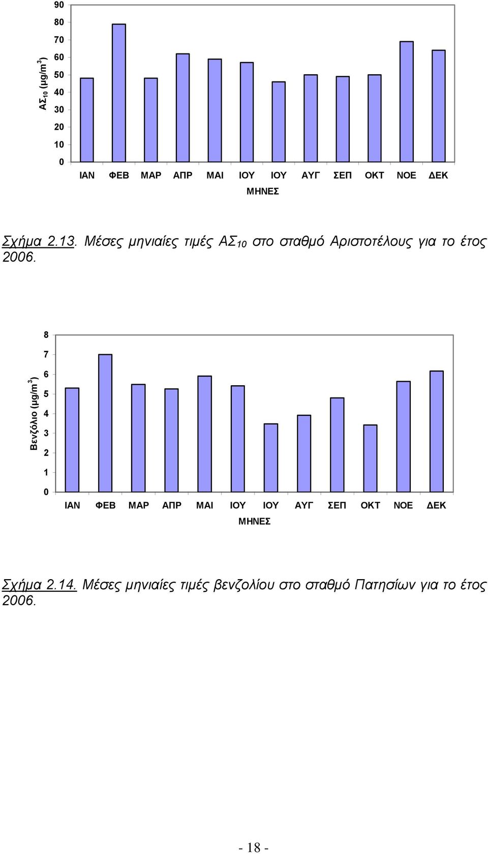 Βεν ζόλιο (µg/m ) 8 7 6 5 4 2 1 ΙΑΝ ΦΕΒ ΜΑΡ ΑΠΡ ΜΑΙ ΙΟΥ ΙΟΥ ΑΥΓ ΣΕΠ ΟΚΤ ΝΟΕ ΕΚ