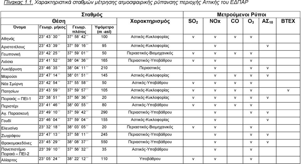 Παρασκευή 2 49 1 Γουδί 2 46 4 Ελευσίνα 2 2 18 Ζωγράφου 2 47 1 Θρακοµακεδόνες 2 45 29 Πανεπιστήµιο 2 9 1 Πειραιά ΠΕΙ-2 Αλίαρτος 2 5 24 Σταθµός Μετρούµενοι Ρύποι Χαρακτηρισµός SO 2 NOx CO O ΑΣ 1 ΒΤΕΧ