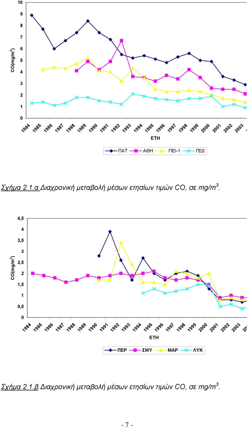 4,5 4,5 CO(mg/m ) 2,5 2 1,5 1,5 1984 1985 1986 1987 1988 1989 199 1991 1992 199 1994 1995 1996 1997