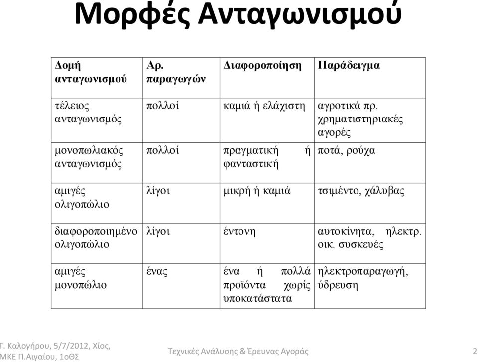 διαφοροποιημένο ολιγοπώλιο πολλοί καμιά ή ελάχιστη αγροτικά πρ.