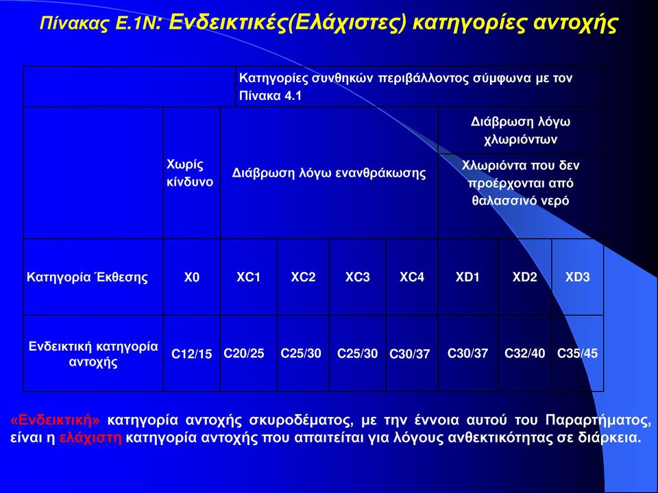 Έκθεσης X0 XC1 XC2 XC3 XC4 XD1 XD2 XD3 Ενδεικτική κατηγορία αντοχής C12/15 C20/25 C25/30 C25/30 C30/37 C30/37 C32/40 C35/45