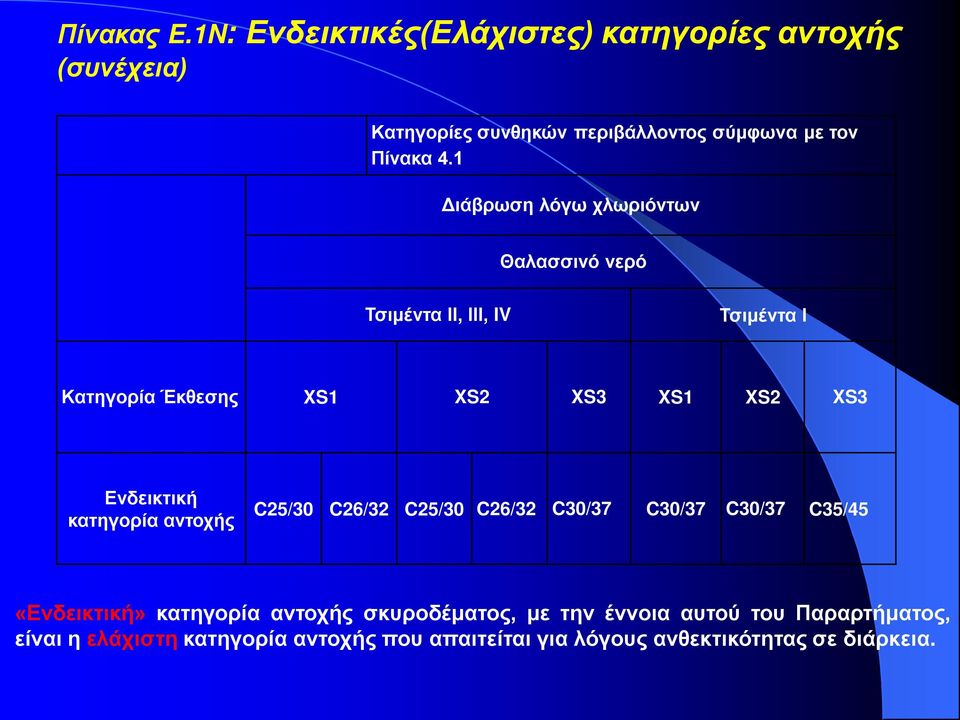 Ενδεικτική κατηγορία αντοχής C25/30 C26/32 C25/30 C26/32 C30/37 C30/37 C30/37 C35/45 «Ενδεικτική» κατηγορία αντοχής