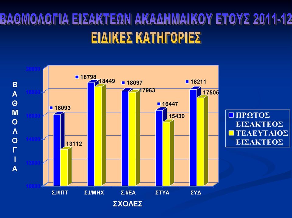 15430 18211 17505 ΠΡΩΤΟΣ ΕΙΣΑΚΤΕΟΣ ΤΕΛΕΥΤΑΙΟΣ