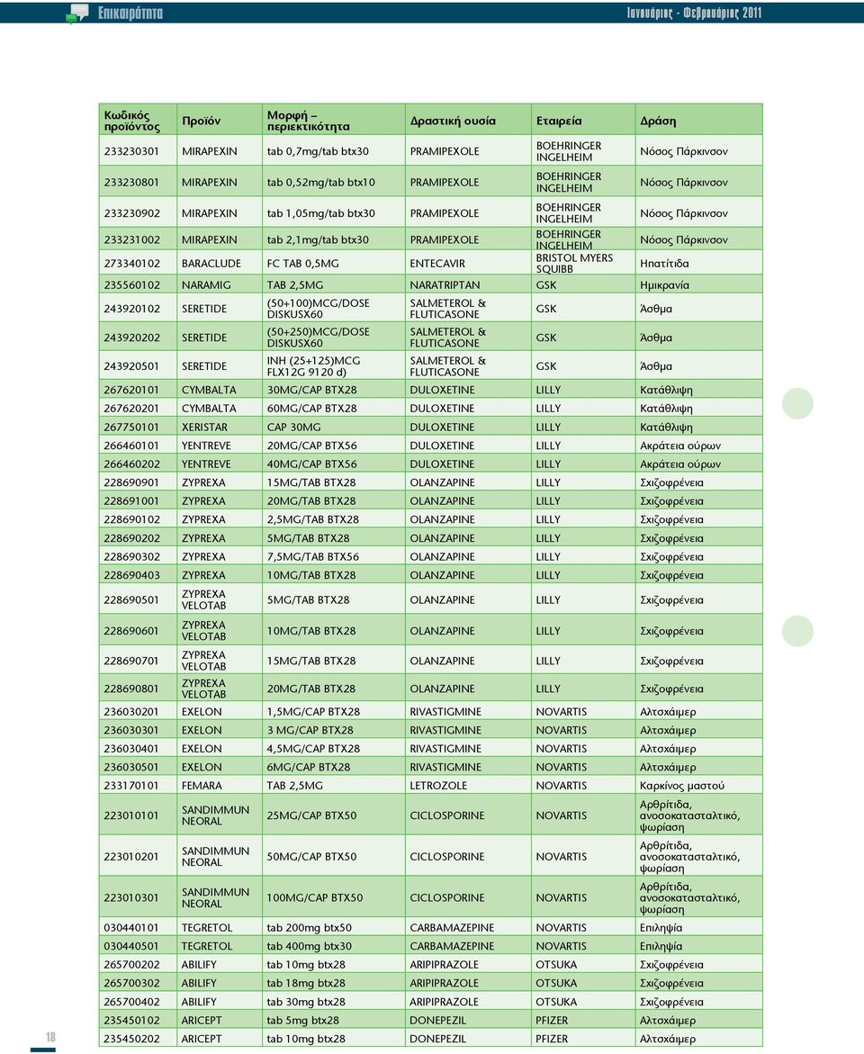MIRAPEXIN tab 2,1mg/tab btx30 PRAMIPEXOLE BOEHRINGER INGELHEIM Νόσος Πάρκινσον 273340102 BARACLUDE FC TAB 0,5MG ENTECAVIR BRISTOL MYERS SQUIBB Ηπατίτιδα 235560102 NARAMIG TAB 2,5MG NARATRIPTAN GSK